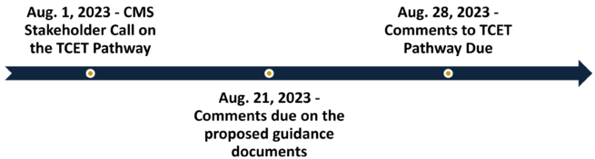Aug. 1, 2023 - CMS Stakeholder Call on the TCET Pathway
- Aug. 21, 2023 - Comments due on the proposed guidance documents
- Aug. 28, 2023 - Comments to TCET Pathway Due
