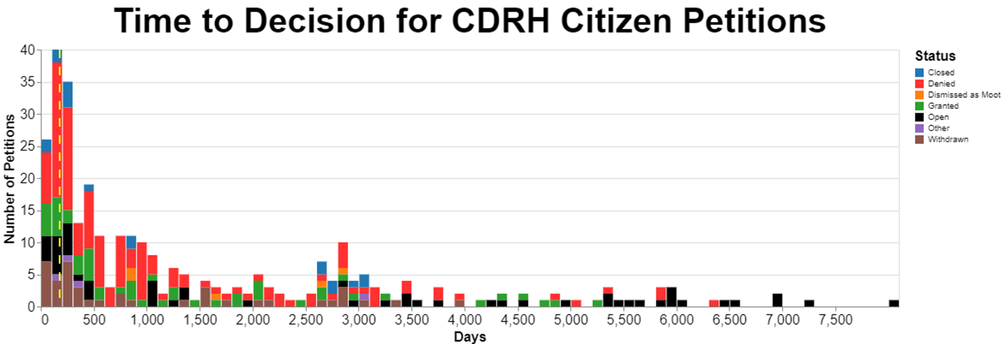 Time to Decision for CDRH Citizen Petitions