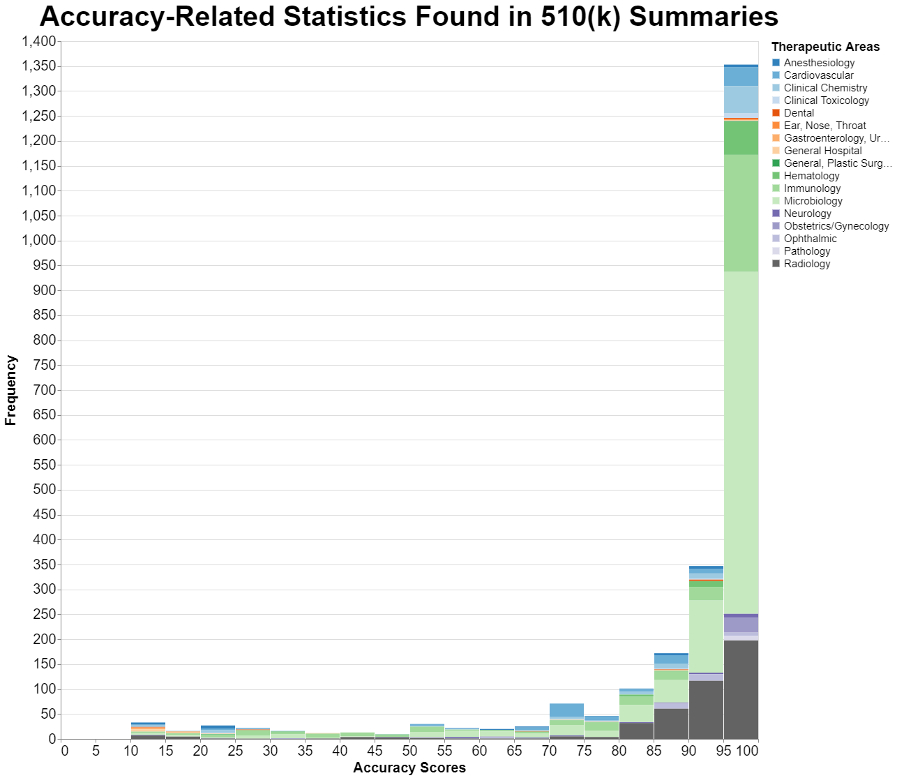 Accuracy-Related Statistics Found in 510(k) Summaries